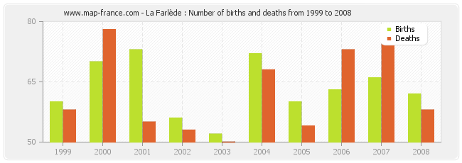La Farlède : Number of births and deaths from 1999 to 2008